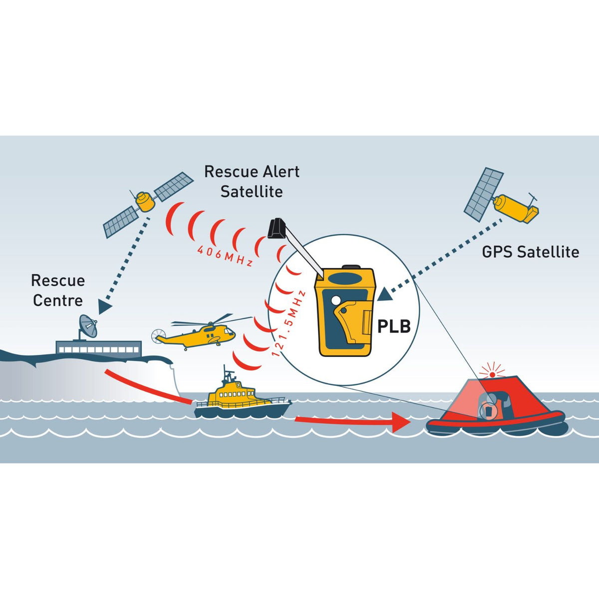 Ocean Signal Nödsändare